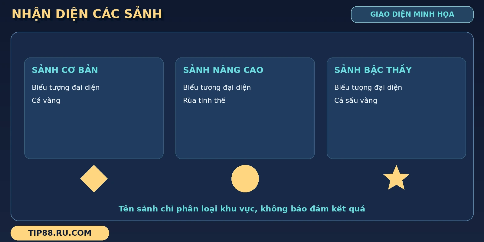 Các sảnh Bắn Cá Bingo thể hiện bằng nhãn cơ bản, nâng cao, bậc thầy và tên sinh vật đại diện.