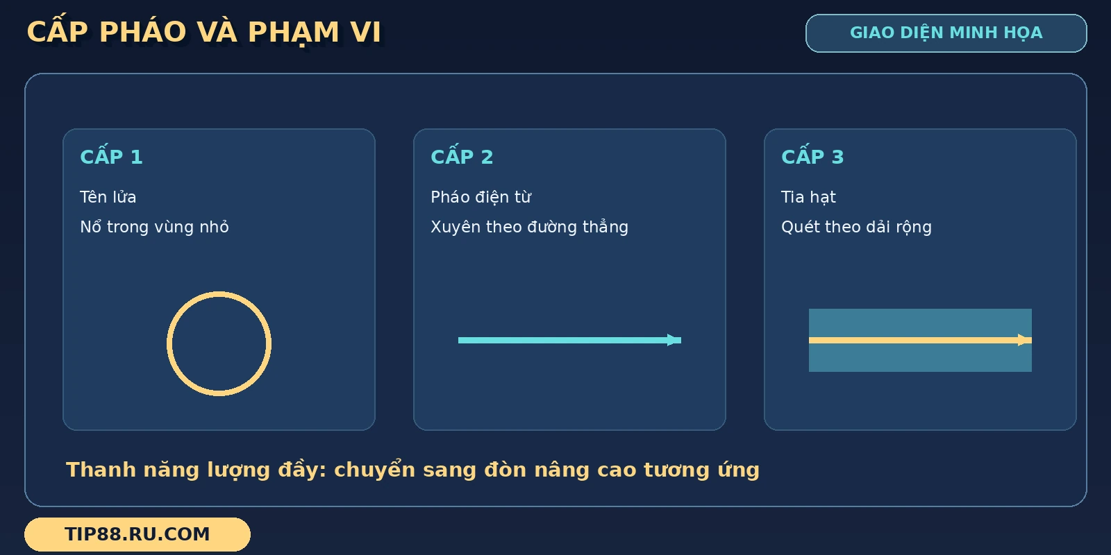 Sơ đồ Lucky Fishing đặt tên lửa, pháo điện từ và tia hạt cạnh các hình phạm vi tác động.