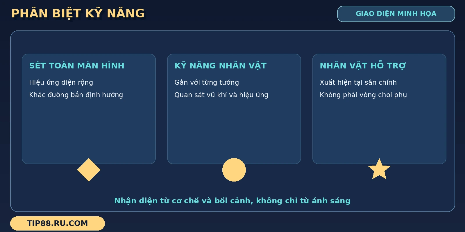 Bảng Bắn cá Tam Quốc phân biệt sét toàn màn hình, kỹ năng nhân vật và nhân vật hỗ trợ.