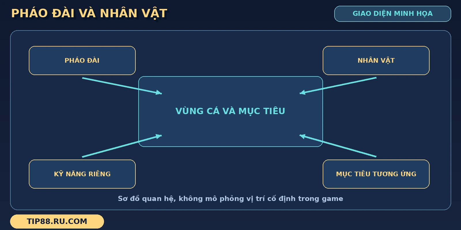 Sơ đồ Bắn cá Tam Quốc đặt vùng mục tiêu giữa các ô pháo đài, nhân vật và kỹ năng riêng.