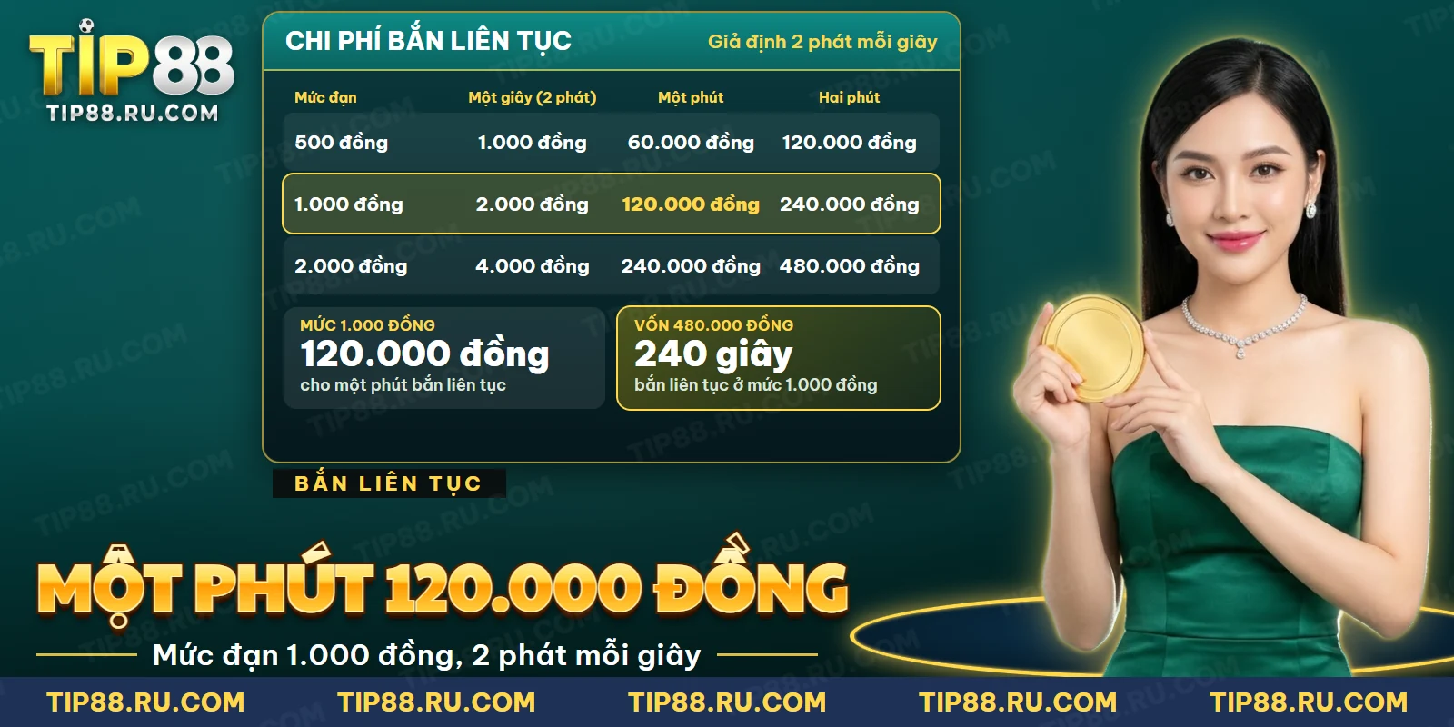 Bảng chi phí mỗi giây, mỗi phút và hai phút bắn liên tục theo ba mức đạn của Tiểu Tiên Cá