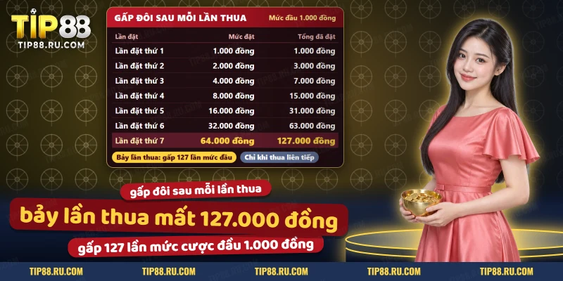 Bảng các mức cược gấp đôi sau mỗi lần thua trong nổ hũ Phá Cỗ Đêm Trăng TIP88