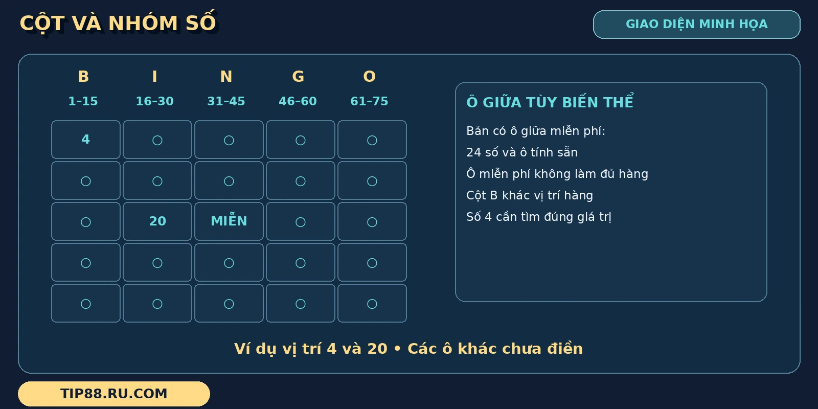 Cột Bingo 75 bóng có các nhóm số, ví dụ 4 và 20 cùng ô giữa miễn phí theo biến thể