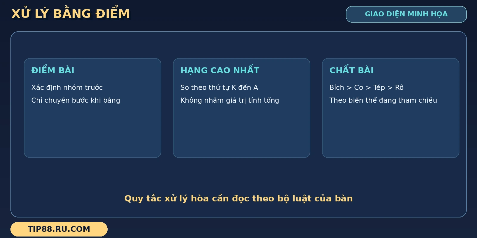 Quy tắc Bull Bull khi bằng điểm được thể hiện theo các bước điểm bài, hạng cao nhất rồi chất bài.
