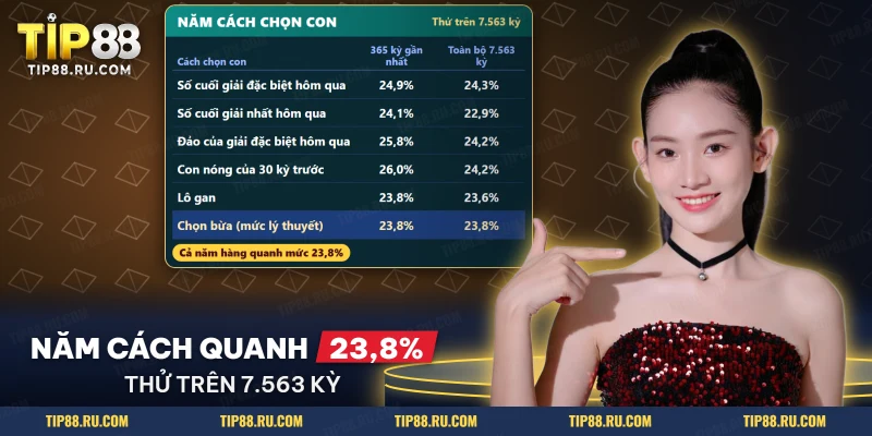 Bảng so sánh tỷ lệ kỳ trúng của năm cách chọn con lô trên nhiều năm kết quả