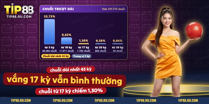 Biểu đồ độ dài các chuỗi kỳ liên tiếp con lô không về