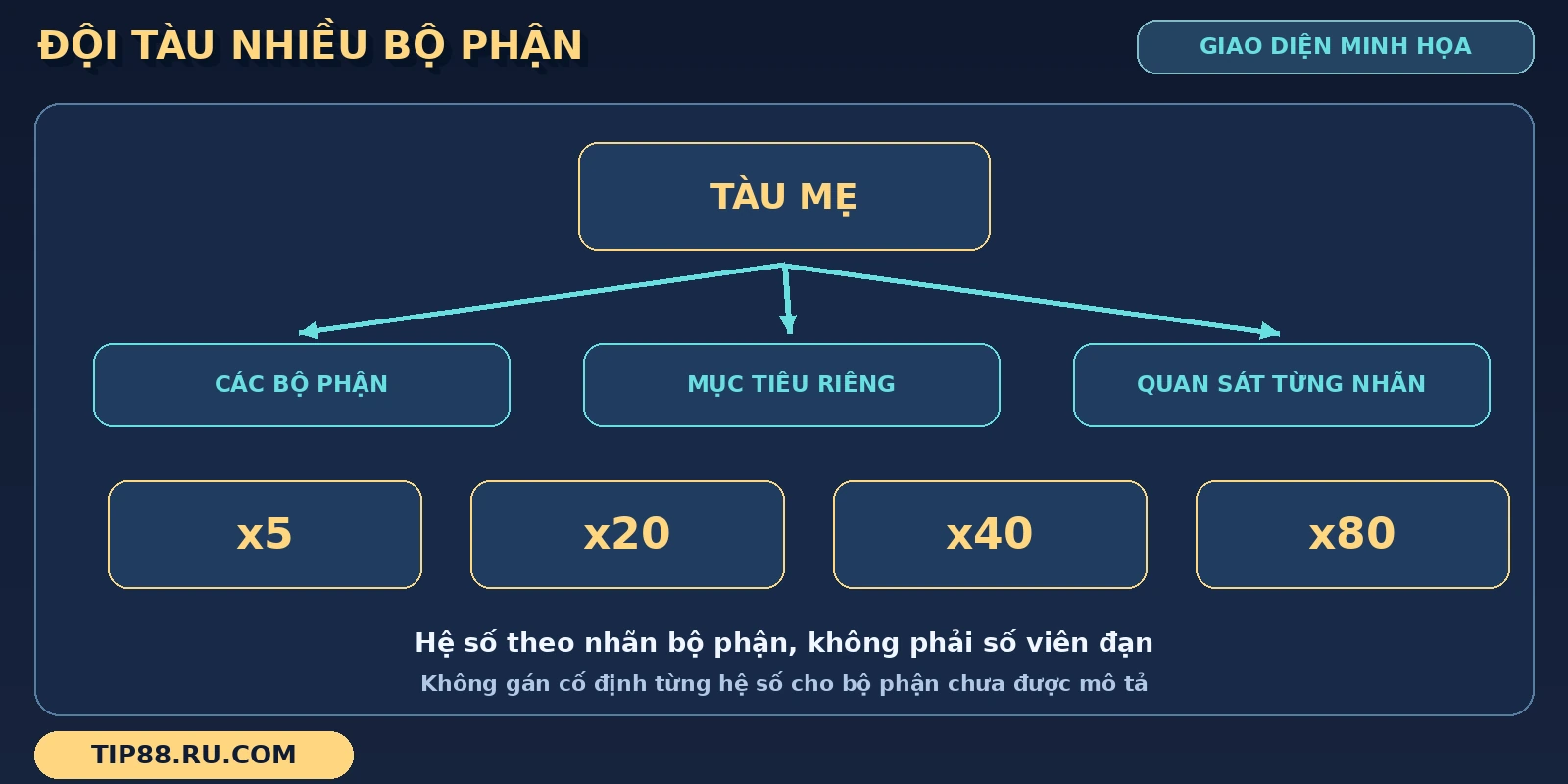 Nhóm Đội Tàu trong Đại Chiến Thái Bình Dương thể hiện bằng tàu mẹ, bộ phận và các nhãn hệ số.