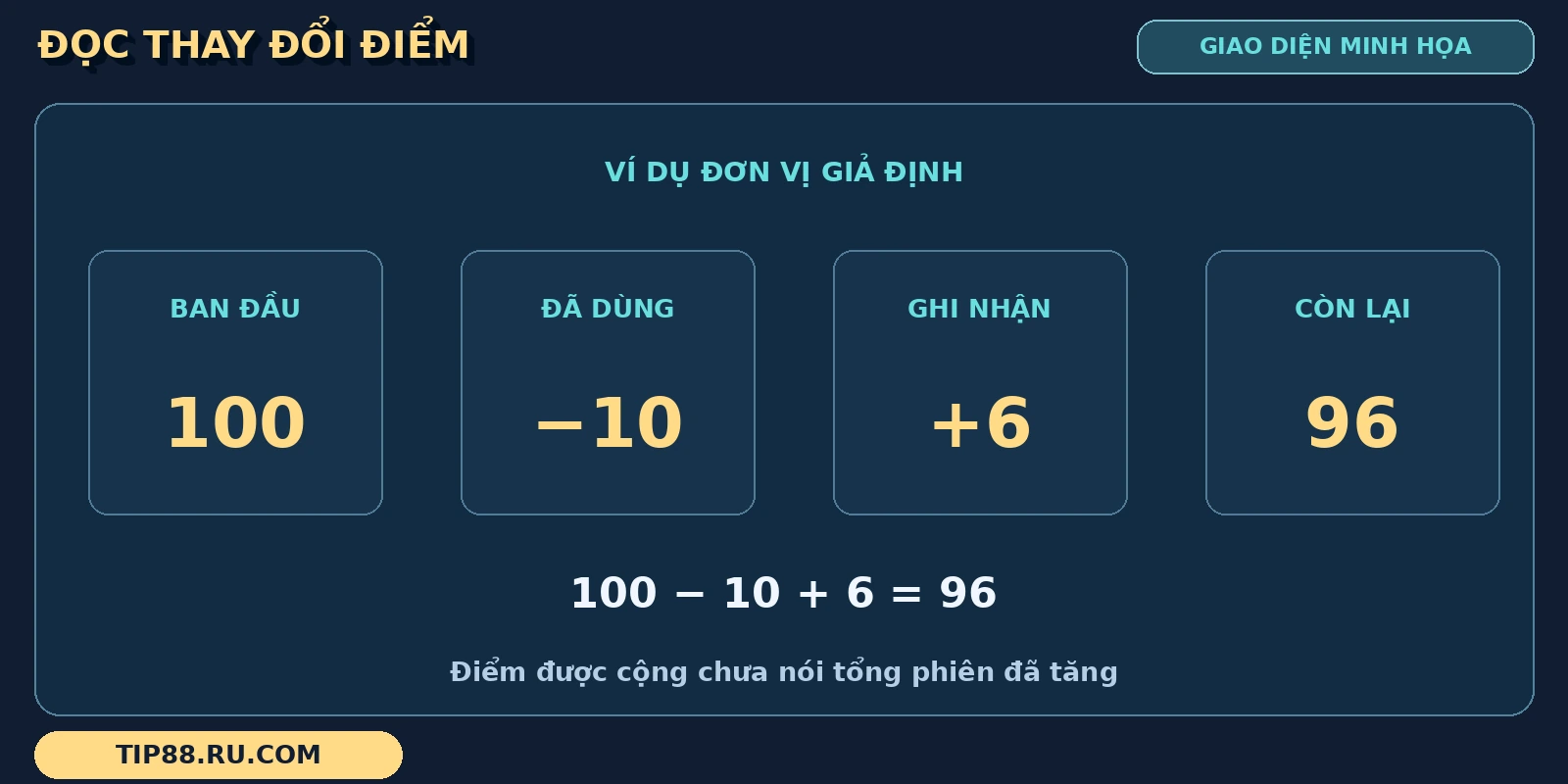Phép tính Bắn Cá Xèng từ điểm khởi đầu, trừ điểm rồi cộng điểm còn lại trong ví dụ giả định