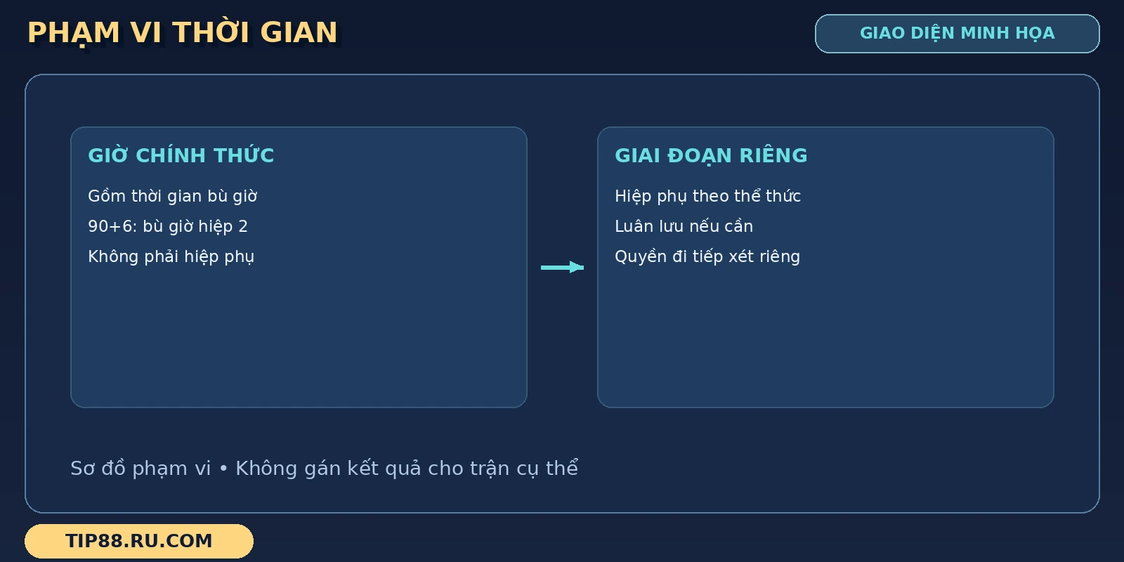 Sơ đồ đồng banh tách giờ chính thức và bù giờ 90+6 khỏi hiệp phụ, luân lưu.