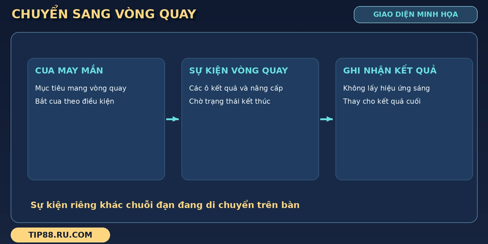 Chuỗi Dragon Fishing II nối cua may mắn với sự kiện vòng quay và bước ghi nhận kết quả.