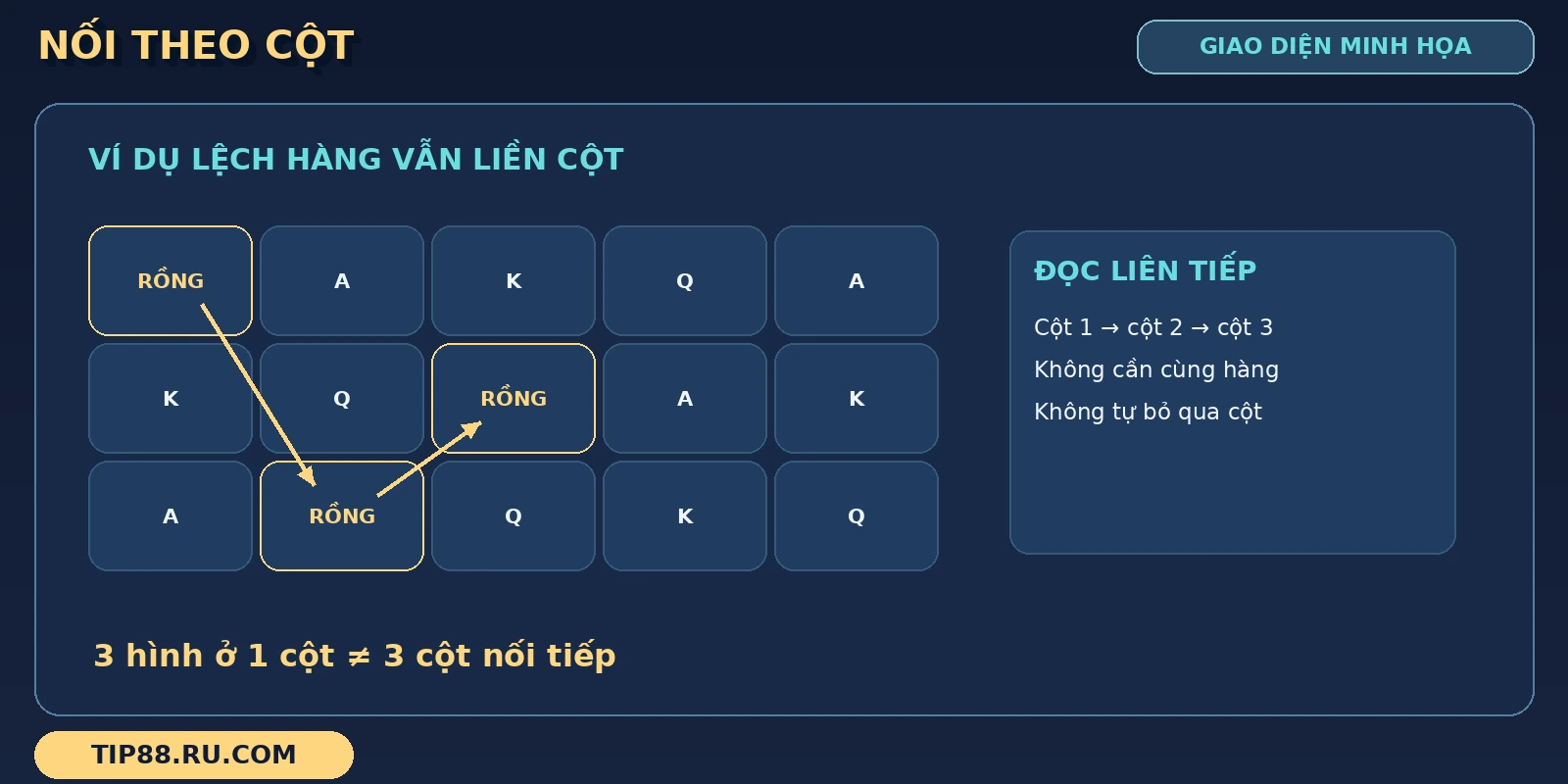 Sơ đồ Kho Báu Tứ Linh nối các ô rồng lệch hàng ở cột 1, 2 và 3 bằng mũi tên.