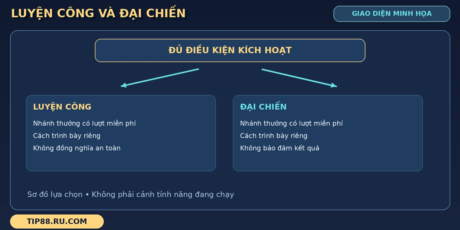 Nhánh Na Tra chia từ điều kiện kích hoạt sang Luyện Công và Đại Chiến trong sơ đồ lựa chọn.