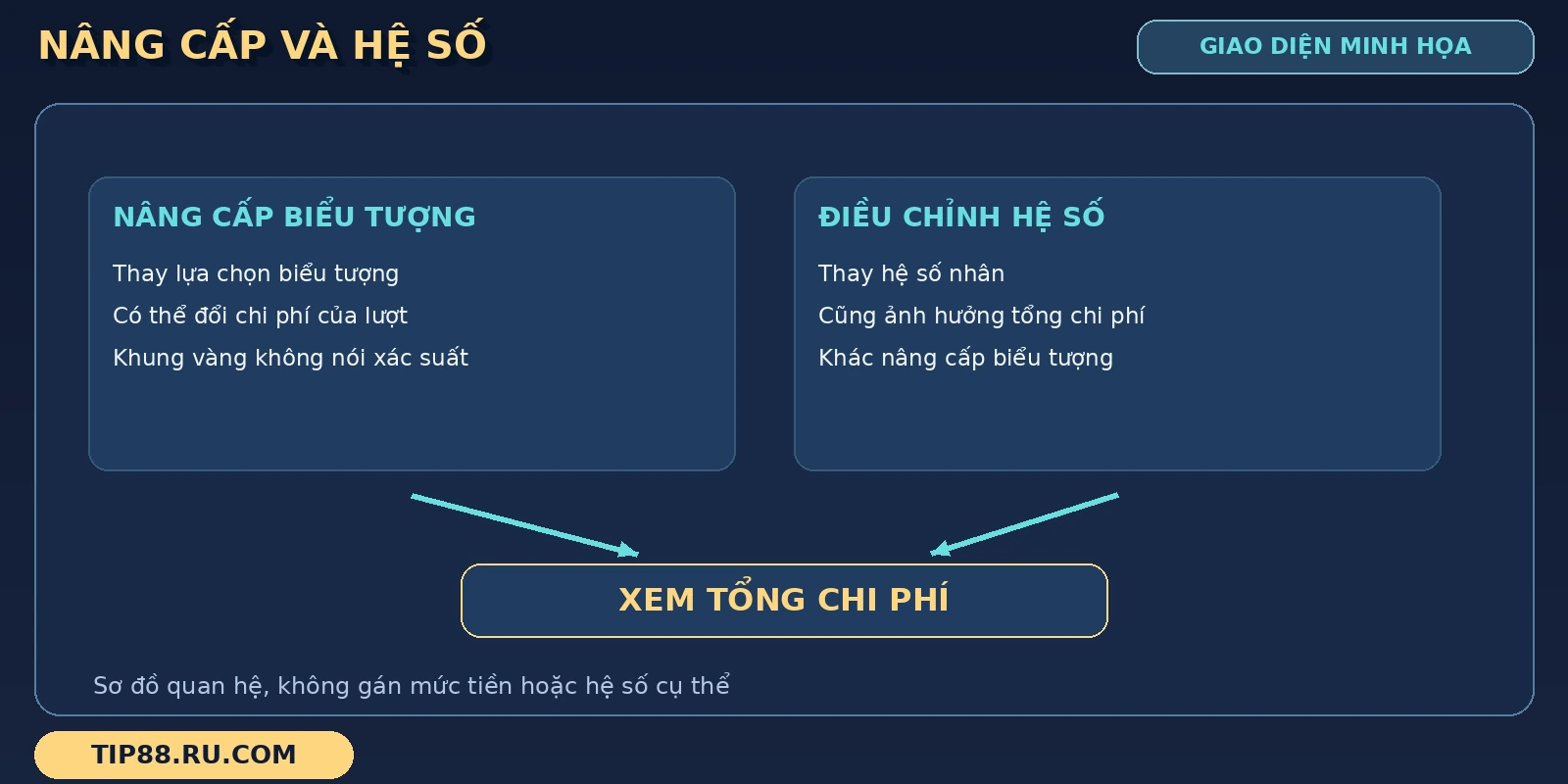 Mũi tên Na Tra nối nâng cấp biểu tượng và điều chỉnh hệ số tới tổng chi phí.
