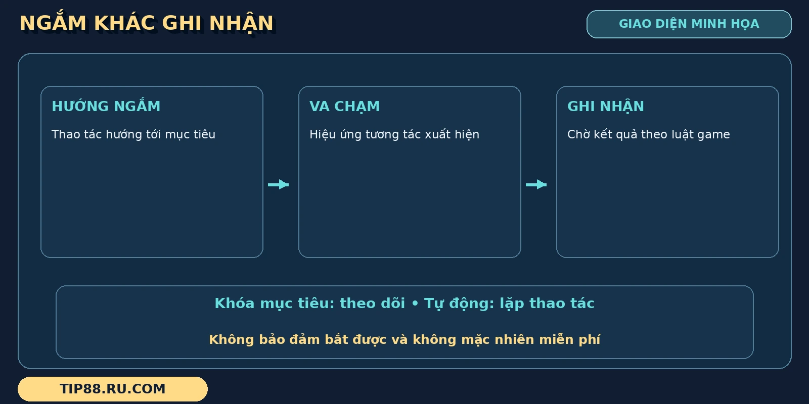 Hướng ngắm Bắn Cá Xèng được tách khỏi va chạm và kết quả, kèm ghi chú về hỗ trợ thao tác