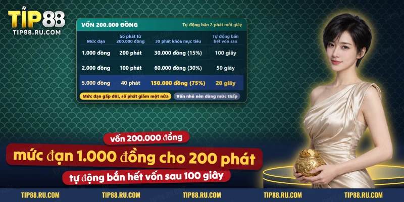 Bảng ngân sách theo mức đạn cho thấy số phát và thời gian tự động bắn hết vốn