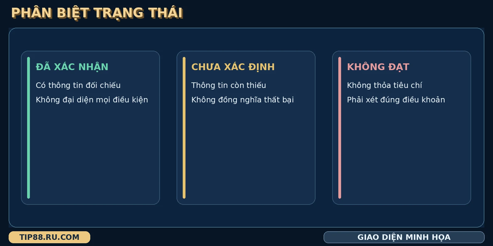 Ba trạng thái đã xác nhận, chưa xác định và không đạt của lựa chọn Parlay TIP88