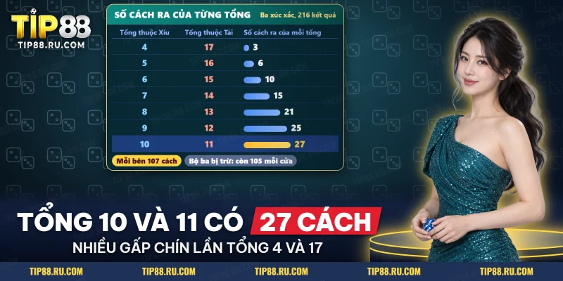 Bảng số cách ra của từng tổng điểm khi lắc ba xúc xắc, chia theo cửa Tài và Xỉu
