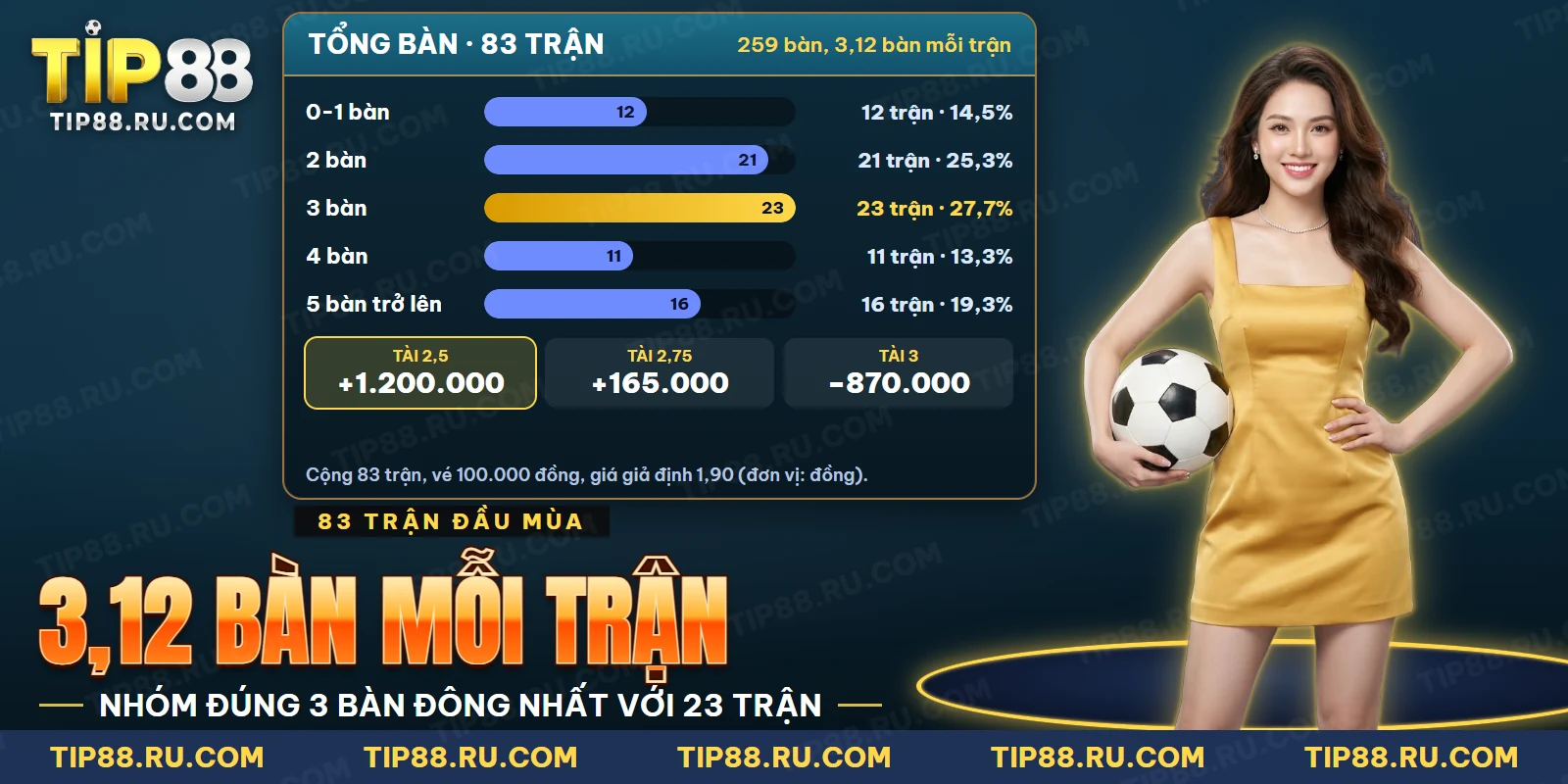 Số trận Serie A theo từng mức tổng bàn thắng