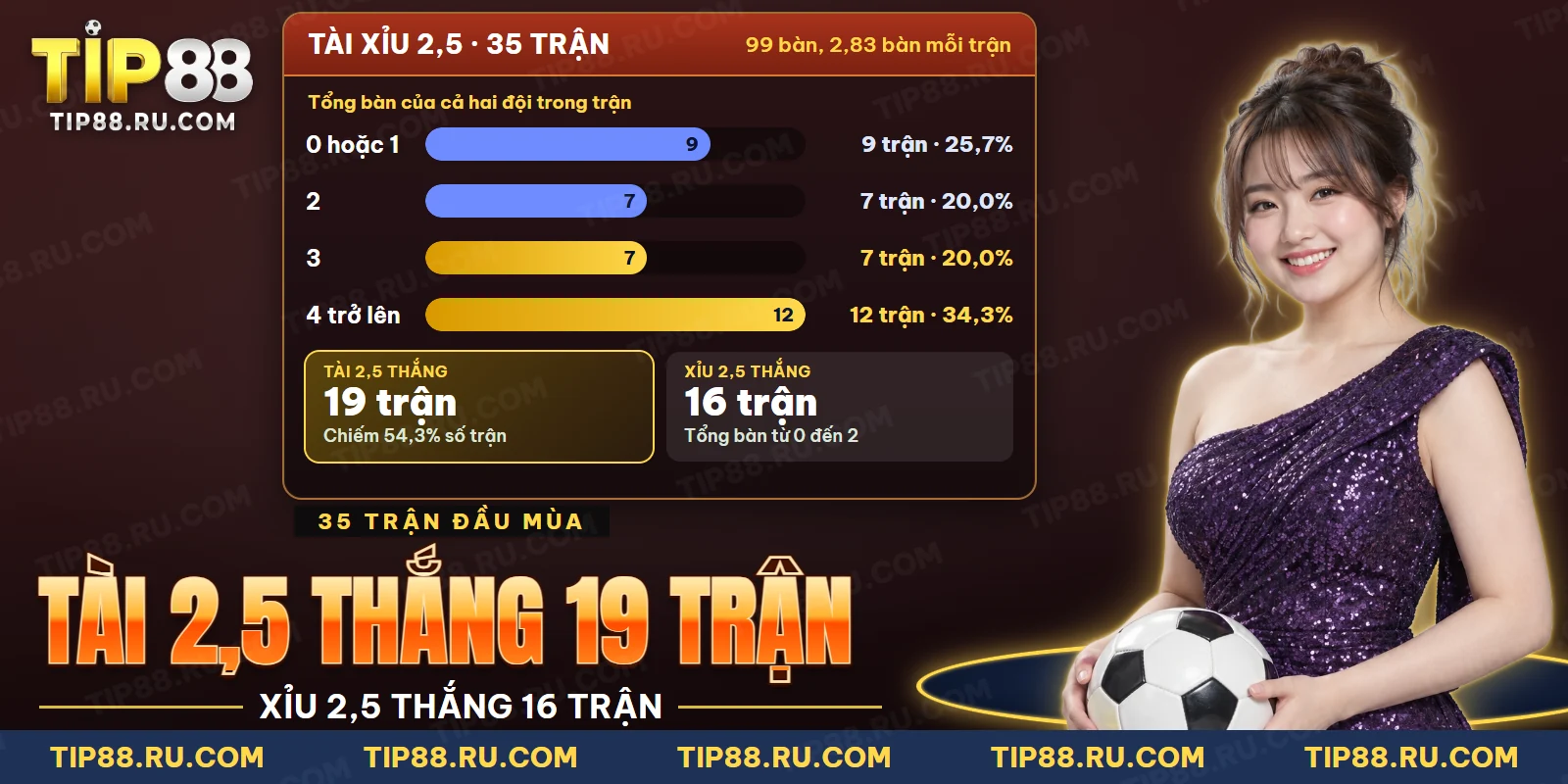 Phân bố tổng số bàn thắng của các trận V.League theo từng nhóm tài xỉu