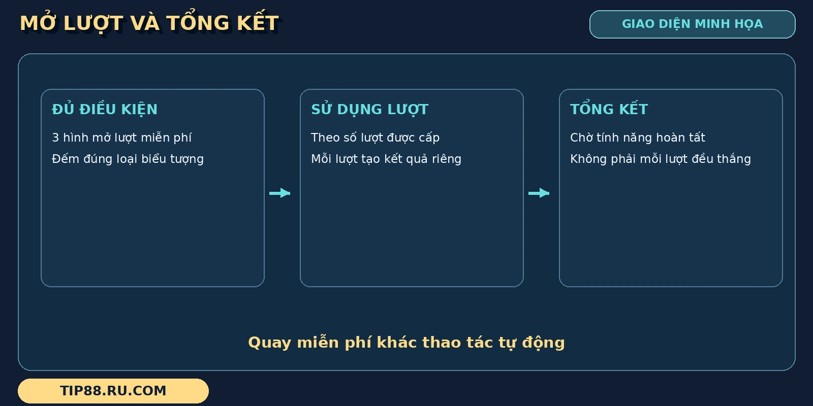 Tiến trình Thanh Xà Bạch Xà từ 3 hình kích hoạt tới sử dụng lượt miễn phí và tổng kết