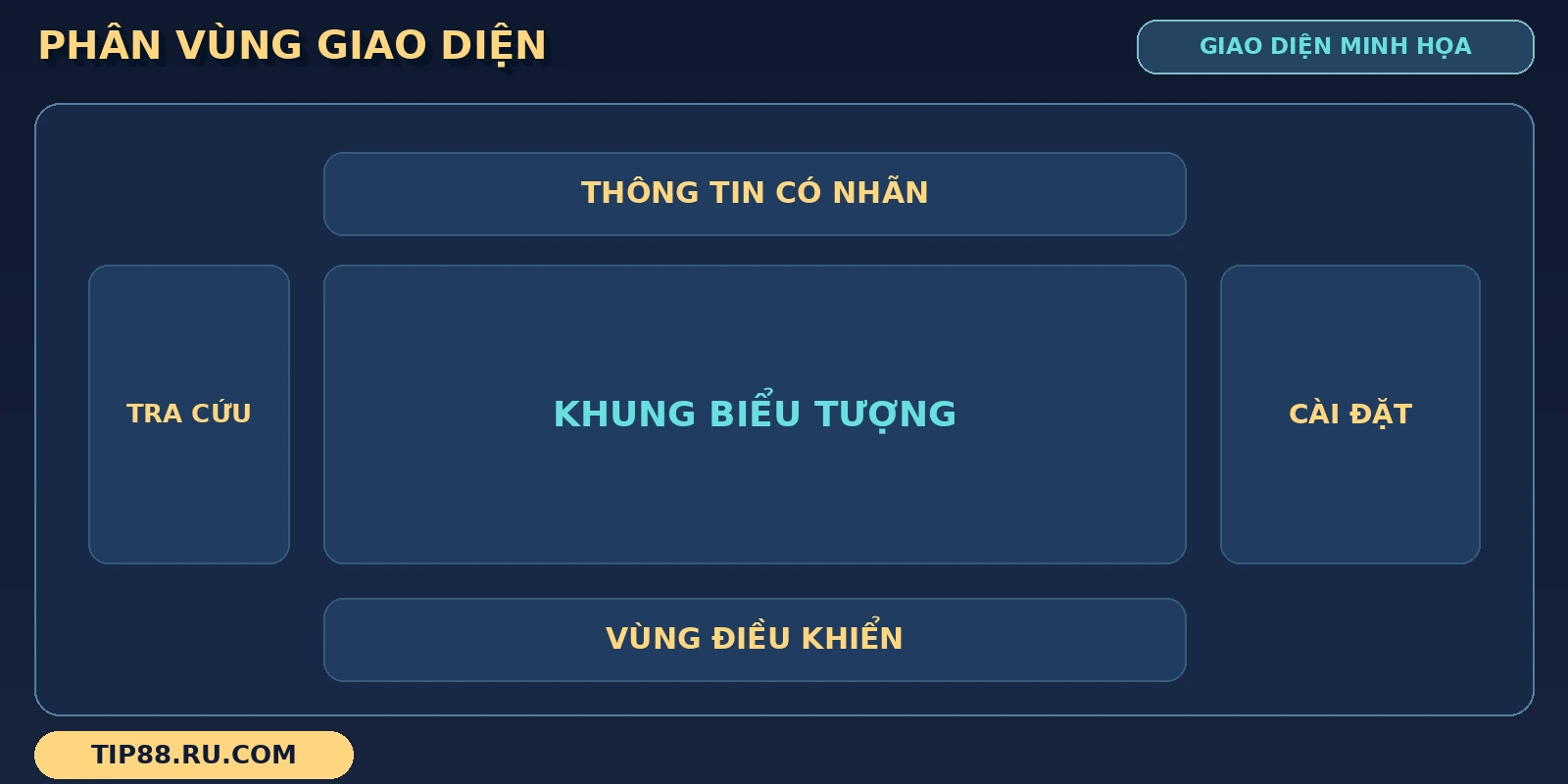 Sơ đồ Thợ Săn Nai Vàng phân vùng khung biểu tượng, thông tin, tra cứu, cài đặt và điều khiển.
