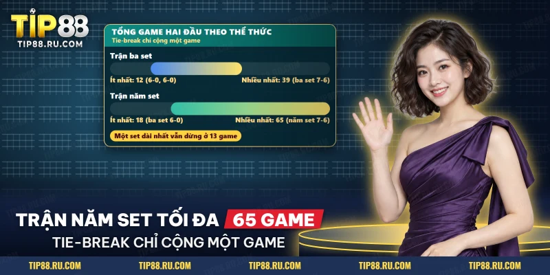 Tổng game ít nhất và nhiều nhất của trận ba set và trận năm set