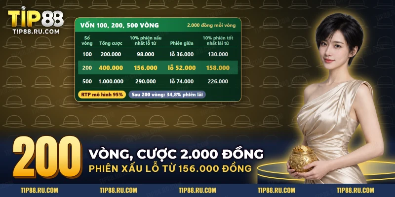 Bảng kết quả mô phỏng một trăm, hai trăm và năm trăm vòng quay nổ hũ với vốn mỗi vòng cố định