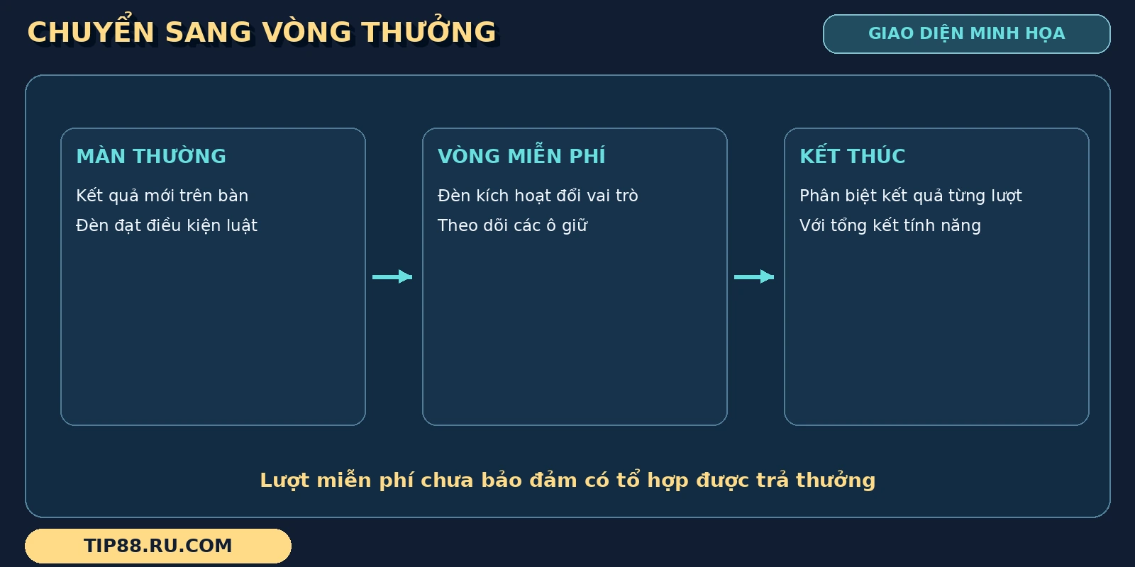 Vòng Aladin và Cây Đèn Thần được chia thành màn thường, lượt miễn phí và kết thúc tính năng