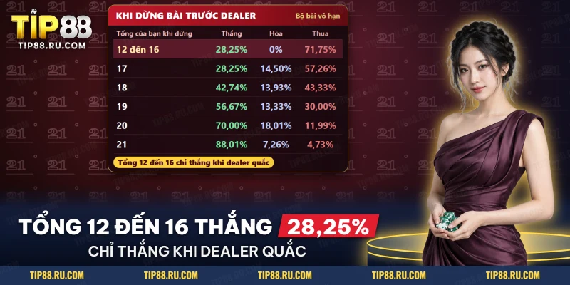 Xác suất thắng hòa thua khi người chơi dừng bài ở từng tổng điểm trước dealer