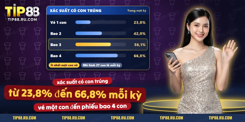Bảng xác suất có ít nhất một con trúng theo số con trong phiếu Bao lô TIP88